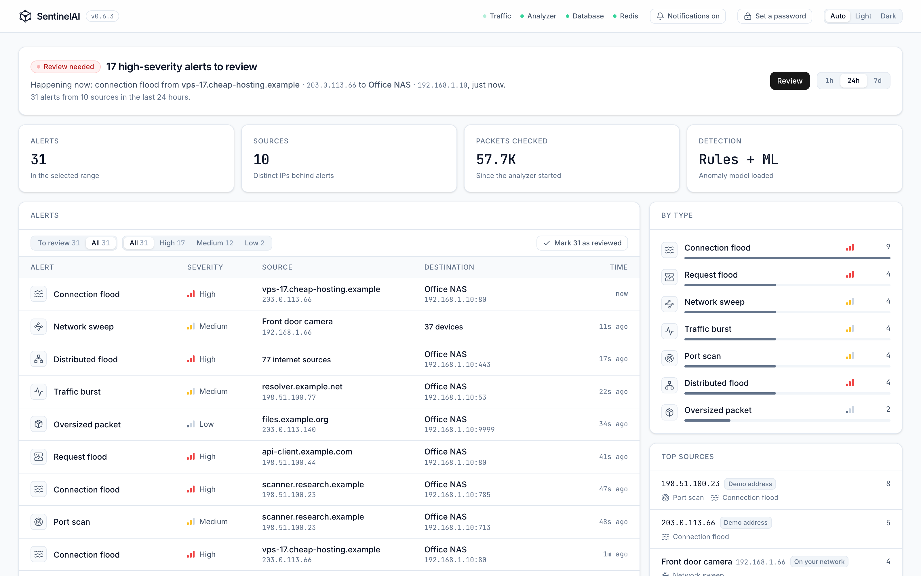 The SentinelAI dashboard: alerts to review, a table of recent alerts with severity, source and destination, and counts by type.